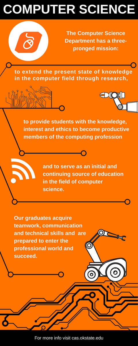 OkstateCAS's tweet photo. In @okstate Computer Science, #CAScowboys analyze problems, design algorithms and develop programs to automate solutions. Traits well suited for computer science include analytical thinking and problem-solving, as well as proficiency in mathematics. 
#CAScs #CASmajors https://t.co/69fn8mpRIp