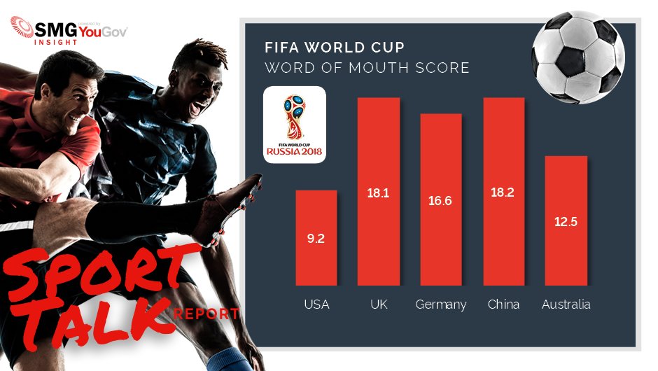 YouGovSport's tweet photo. Where does the #WorldCup rank in the world's conversations right now? Is China as excited as the UK about the football? Is anything more important to Americans as the @NFL, even in its close-season? Our Sport Talk report reveals all... https://t.co/dWiIMHDgI5 https://t.co/K3x3d41DCa