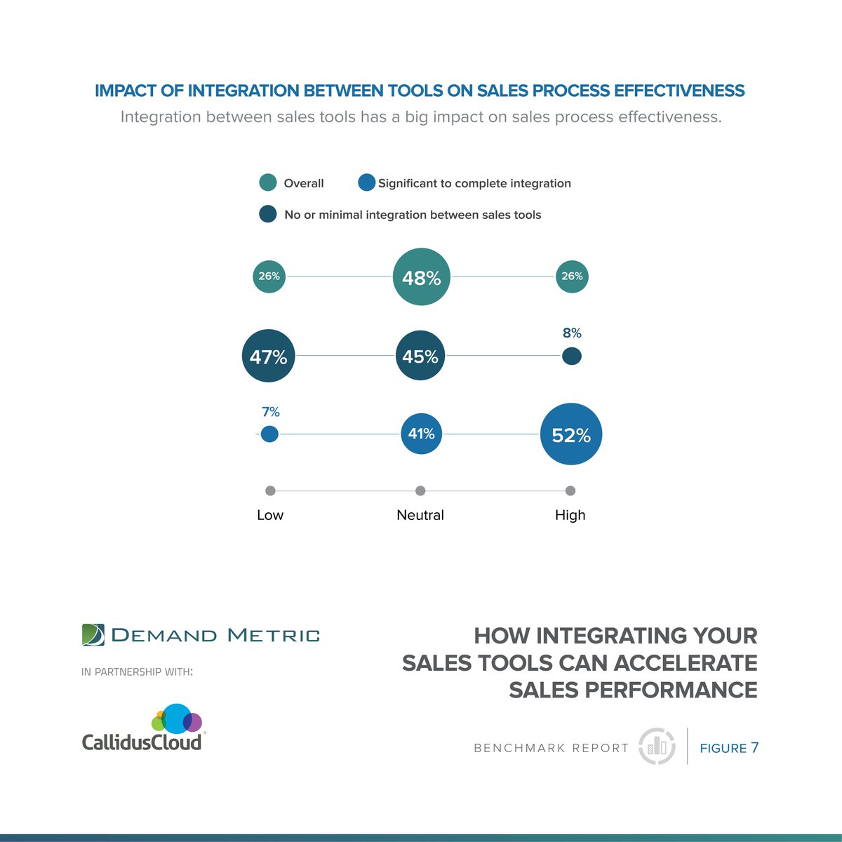 DemandMetric's tweet image. Stat of the Day @CallidusCloud - Integration between sales tools has a big impact on sales process effectiveness #salesenablement #salesoperations #systemsandtechnology  bit.ly/2vP0sKH