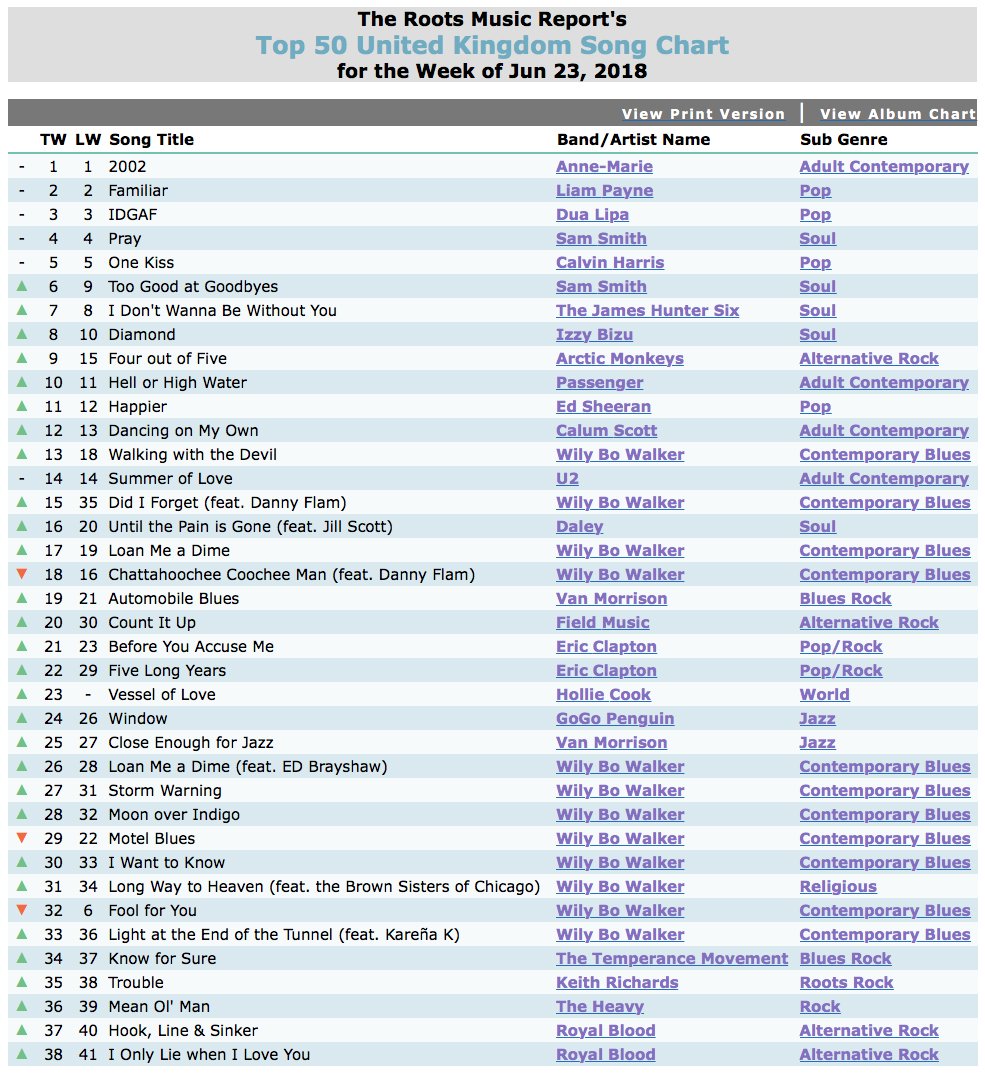 2018 Top Charts Songs