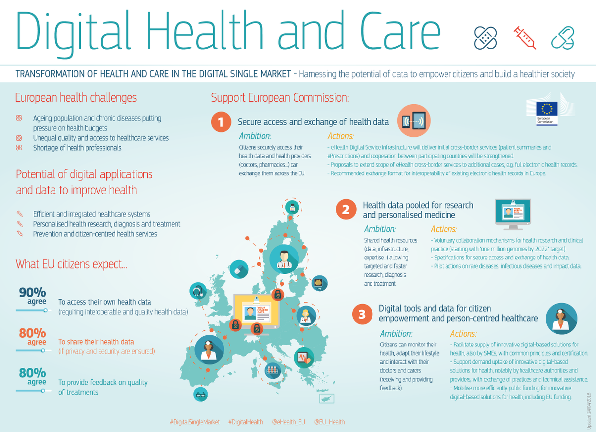DigitalEU's tweet photo. Transformation of health &amp; care in the #DigitalSingleMarket: digital technologies should empower patients &amp; make healthcare more personalized. Check out the new plan for #digitalhealth in Europe https://t.co/BjBbs2Pjwu #DA18eu https://t.co/VsE8GlWqc4
