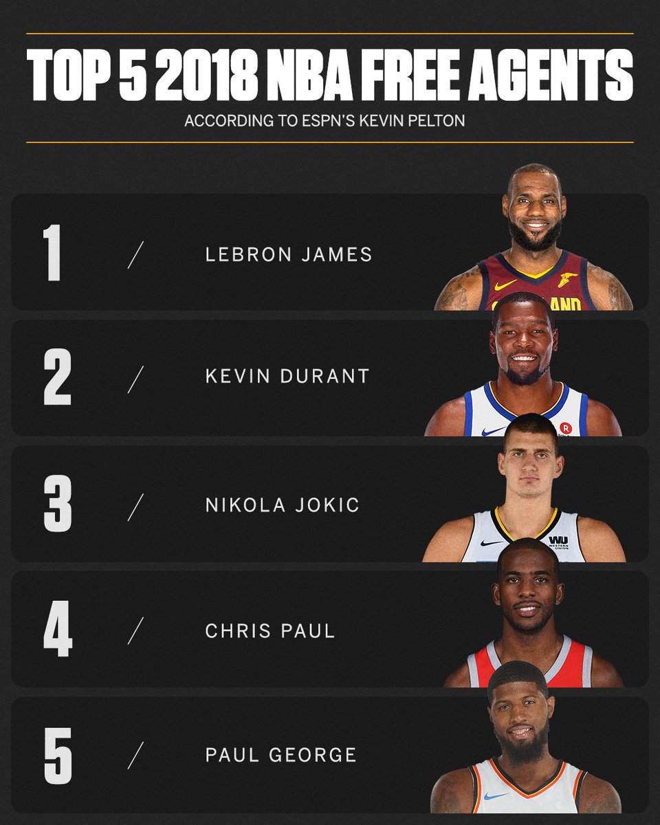 ESPN (@espn) on Twitter photo This year's NBA free agency has plenty of star power at the top.
See <a href="/kpelton/">Kevin Pelton</a>'s full rankings here: es.pn/2tCVhJx This year's NBA free agency has plenty of star power at the top.
See <a href="/kpelton/">Kevin Pelton</a>'s full rankings here: es.pn/2tCVhJx
