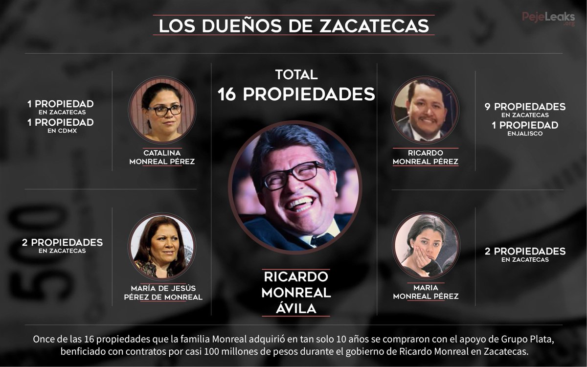 ¿Qué reveló #PejeLeaks en la investigación de esta semana?

Que la familia de <a href="/RicardoMonrealA/">Ricardo Monreal A.</a> acumuló 16 propiedades en menos de 10 años. Once de ellas, con el apoyo de los contratistas favoritos de Monreal: Grupo Plata.