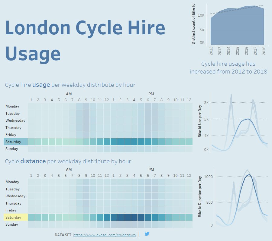 ed1cosmo's tweet image. 🔵@tableau #MakeOverMonday #VizWiz | London Cycle Hire Usage | @VizWizBI @TriMyData @datadotworld | with @ExasolAG 💪 amazing performance 🚄| data set 👉exasol.com/en/dataviz/