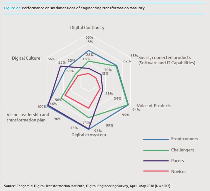 colinmasson's tweet photo. Manufacturers predict 47% of their products will be smart, connected and generating product-as-a-service revenue by 2020 https://t.co/yvemLuyMZf via @LouisColumbus @Capgemini @Forbes#DigitalTransformation #EngineeringTransformation https://t.co/oG57i6H0Xe