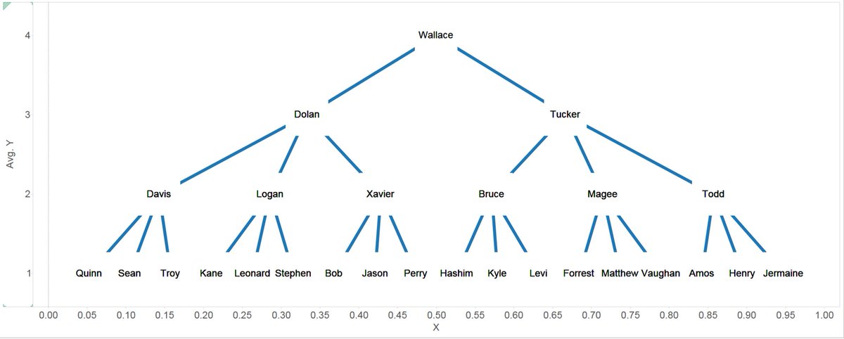 Tableau Org Chart