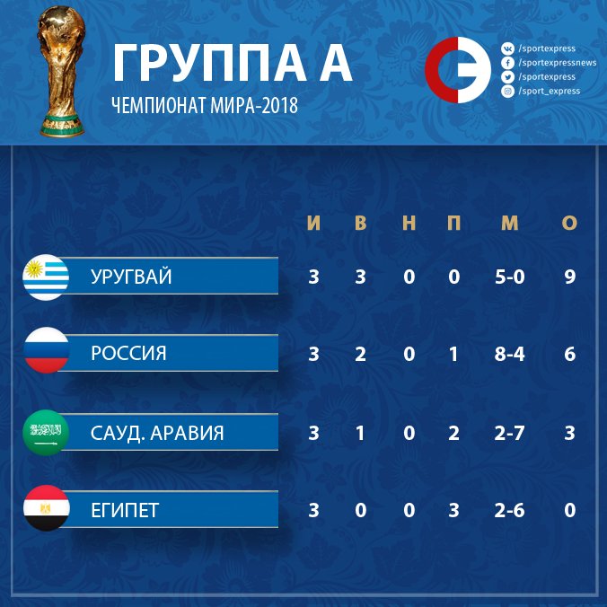 Групповой этап чемпионат 2018. ЧМ-2018 по футболу турнирная таблица группы.