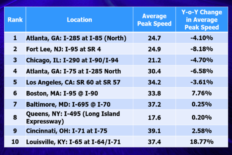 JimPalmer_'s tweet photo. The American Transportation Research Institute (ATRI) released their 2018 list of the Nation's Top Truck Bottlenecks. Do you agree or disagree with these locations? #WilsonLogistics #TruckingLife #Trucking #TruckerLife #JimPalmerTrucking #CDLLife #Traffic #ATRI #Trucker https://t.co/sz3IyqKPZL