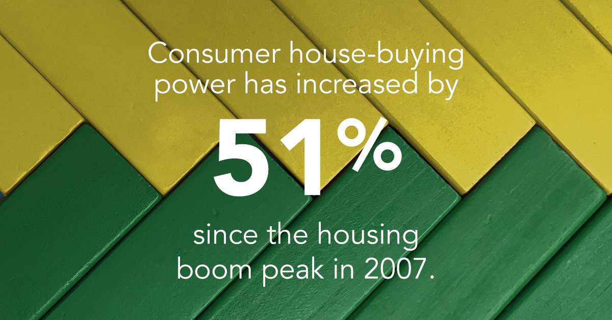 FirstAmNews's tweet image. House Prices Continue to Rise, but House-Buying Power Still Near Historic Highs via @mflemingecon #RealEstate #Housing #FirstAmEcon firstam.us/RHPI