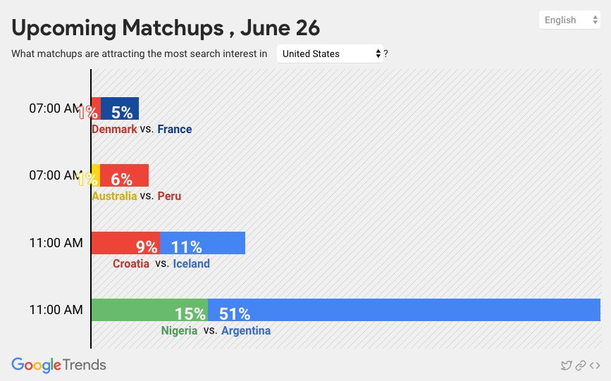 How the US is searching for the #WorldCup in #dataviz

trends.google.com/trends/story/G…