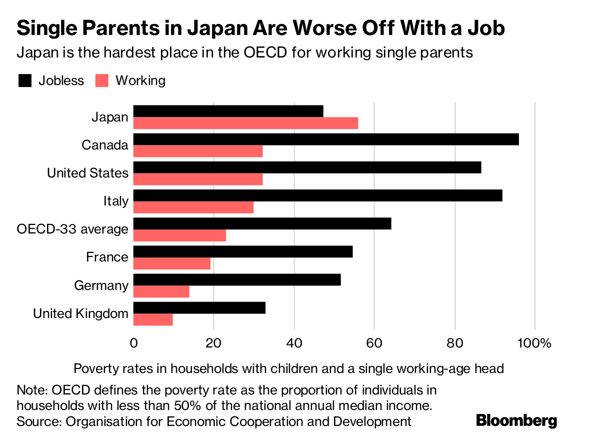 Bloomberg Quicktake En Twitter Most Single Mothers In Japan Exist On Less Than Half The National Median Income The Poverty Line Defined By Opec One In Every 7 Children In Japan Experiences