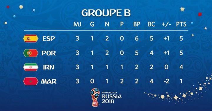 Mondial 2018 : L'Espagne et le Portugal qualifiés pour les 8es de finale