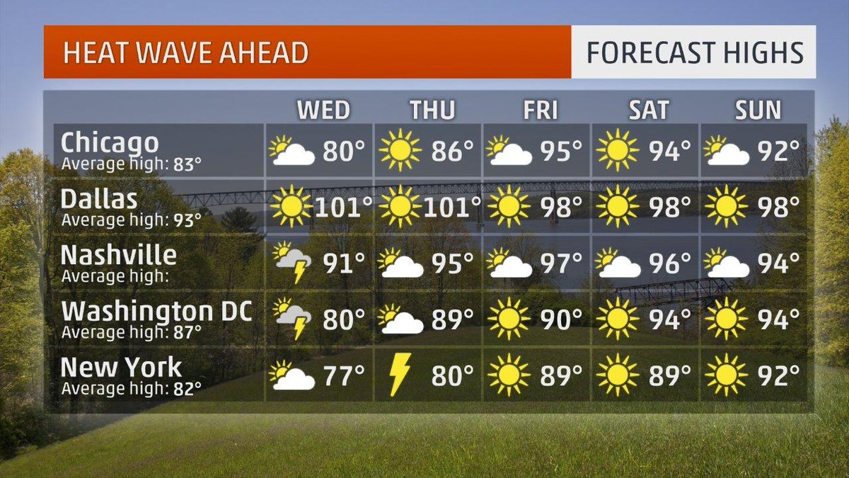 weatherchannel's tweet photo. Heat wave expected in central, eastern U.S. late this week into the first week of July: https://t.co/gZAcVizJpa https://t.co/iHPEIpHyNh