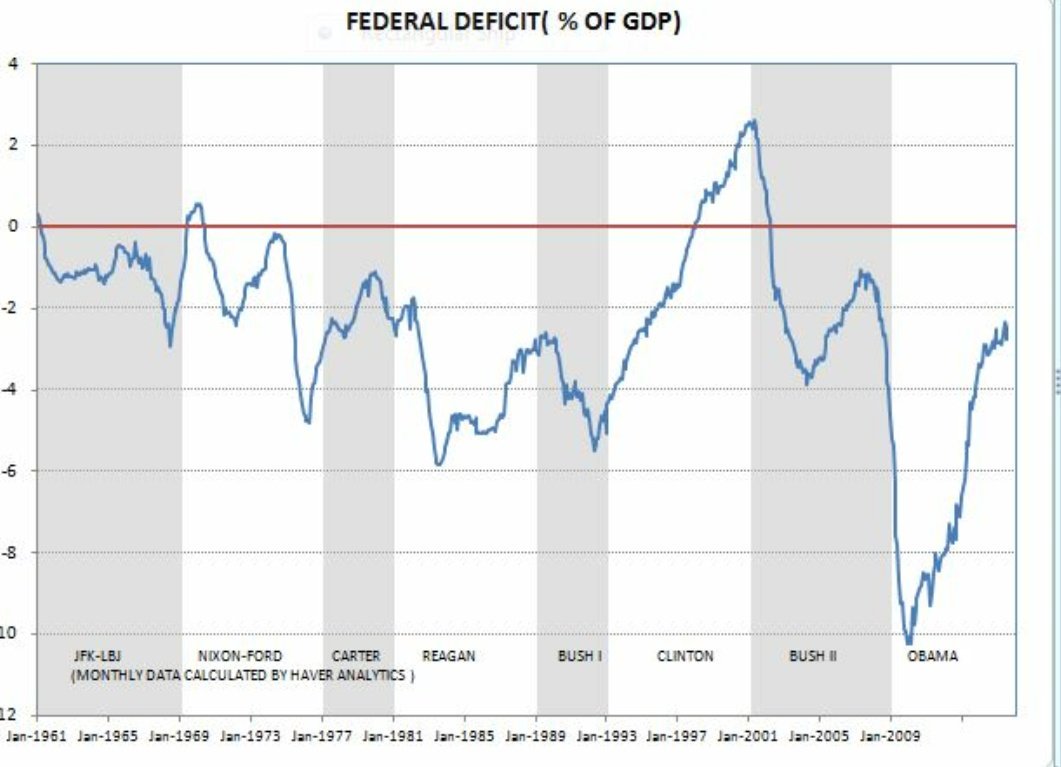4. Republican policies always make the annual deficit worse, not better. Democratic policies always make the annual deficit better, not worse.