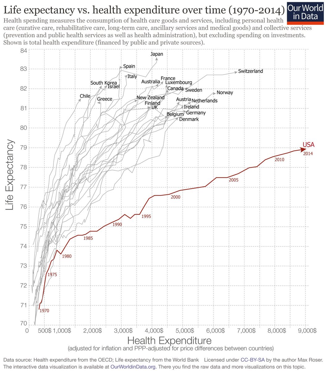 6. Every first world country that uses a form of socialized medicine, such as single payer, spends less per capita and produces a better outcome than the United States. Every. Single. One.