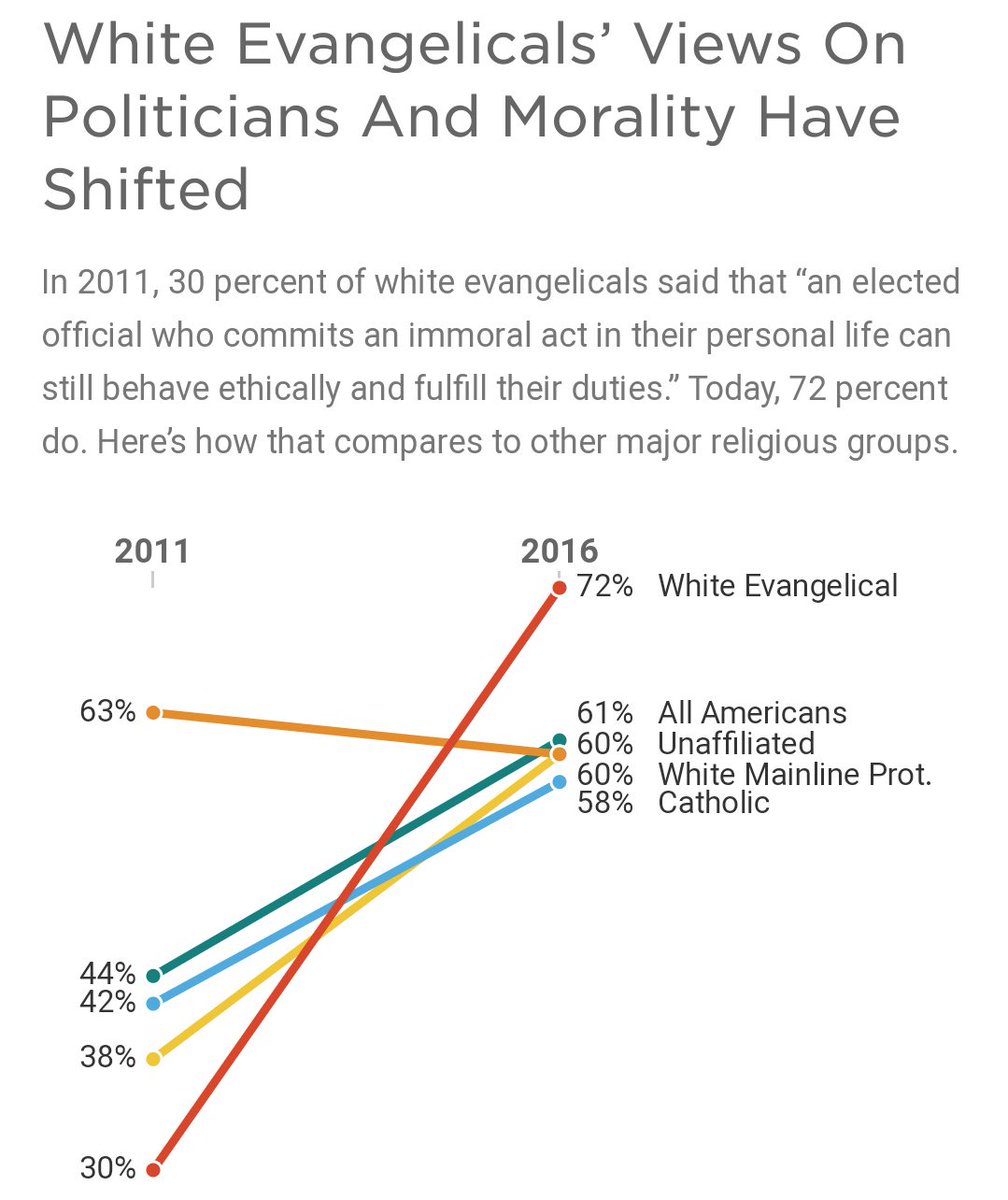 7. Character in leadership still matters, yet no group is more accepting of immoral leadership than white evangelicals who comprise the backbone of the Conservative movement and Republican party.