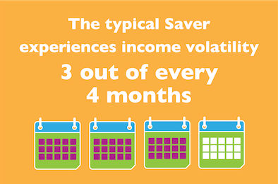 CASHMD's tweet photo. New research from @EARN shows just how pervasive income volatility is today. Did you know that 90% of Americans say that financial stability is more important than upward mobility? #IncomeVolatility #FinancialStability #FinancialFreedom https://t.co/YXMXbUyrOk