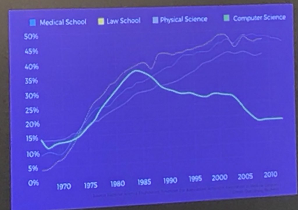 tech4goodSW's tweet photo. What happened in the mid 1980s to cause a dip in girls choosing computer science as a career?  The introduction of the home computer, which was seen as a ‘boys toy’ and girls often struggled to get time on computers - @programming_uk #techforgoodbath https://t.co/220cyZTsNo