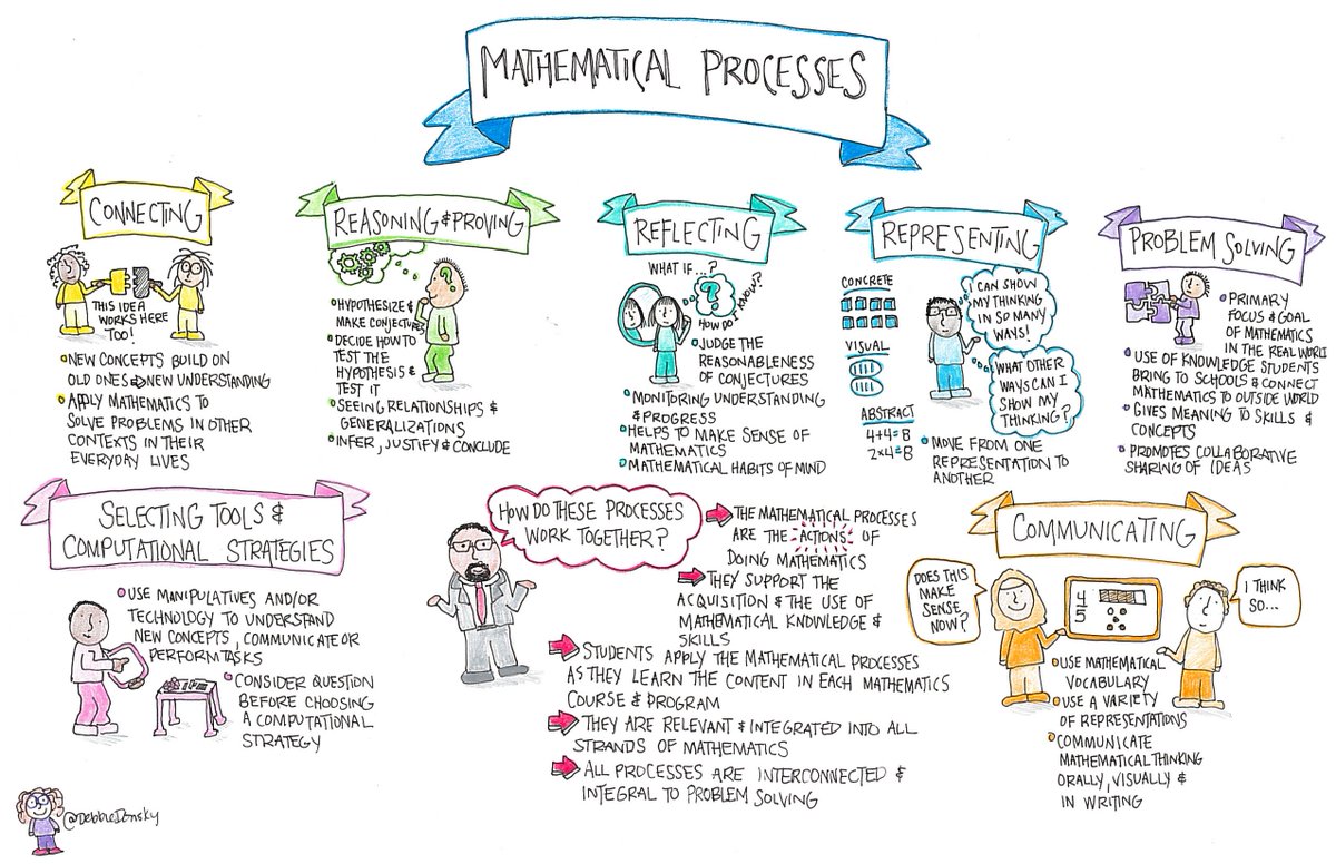 MrSurti's tweet image. Just in time for Friday&apos;s PA Day or some summer planning, visit bit.ly/mathprocess to download high quality visualizations by @DebbieDonsky on the foundation of the Math Processes and their connections to the Achievement Chart! #onted #mtbos #iteachmath #TACK #mathprocesses
