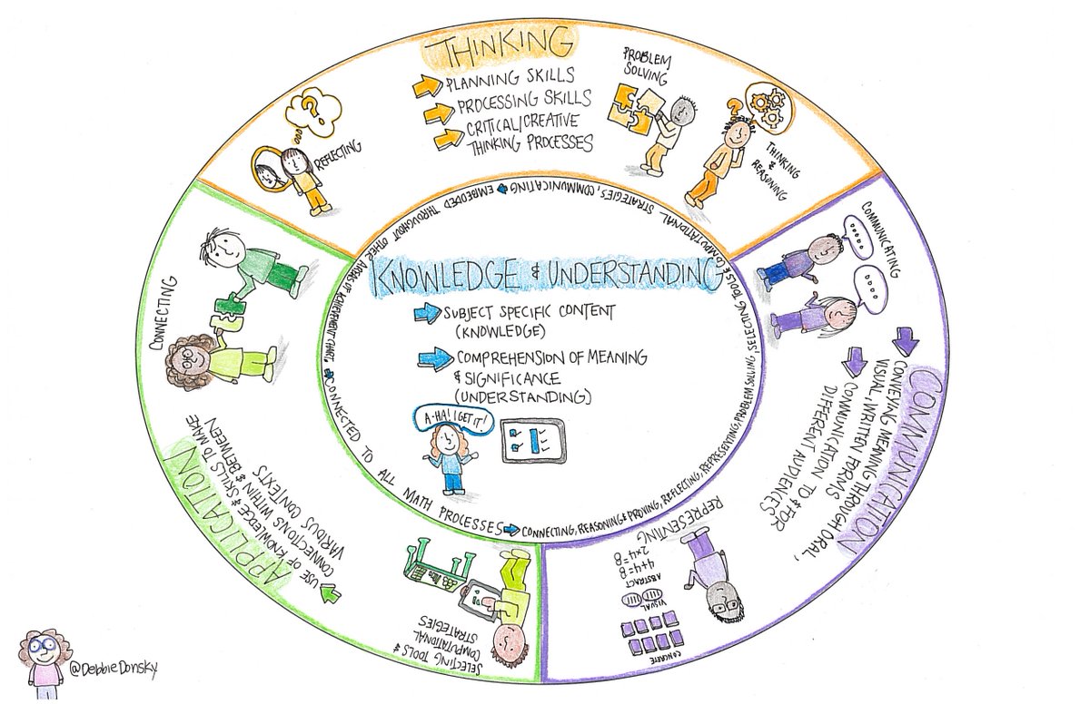 MrSurti's tweet image. Just in time for Friday&apos;s PA Day or some summer planning, visit bit.ly/mathprocess to download high quality visualizations by @DebbieDonsky on the foundation of the Math Processes and their connections to the Achievement Chart! #onted #mtbos #iteachmath #TACK #mathprocesses