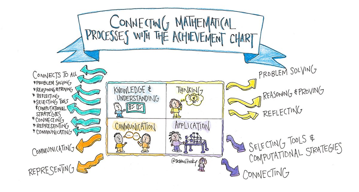 MrSurti's tweet image. Just in time for Friday&apos;s PA Day or some summer planning, visit bit.ly/mathprocess to download high quality visualizations by @DebbieDonsky on the foundation of the Math Processes and their connections to the Achievement Chart! #onted #mtbos #iteachmath #TACK #mathprocesses