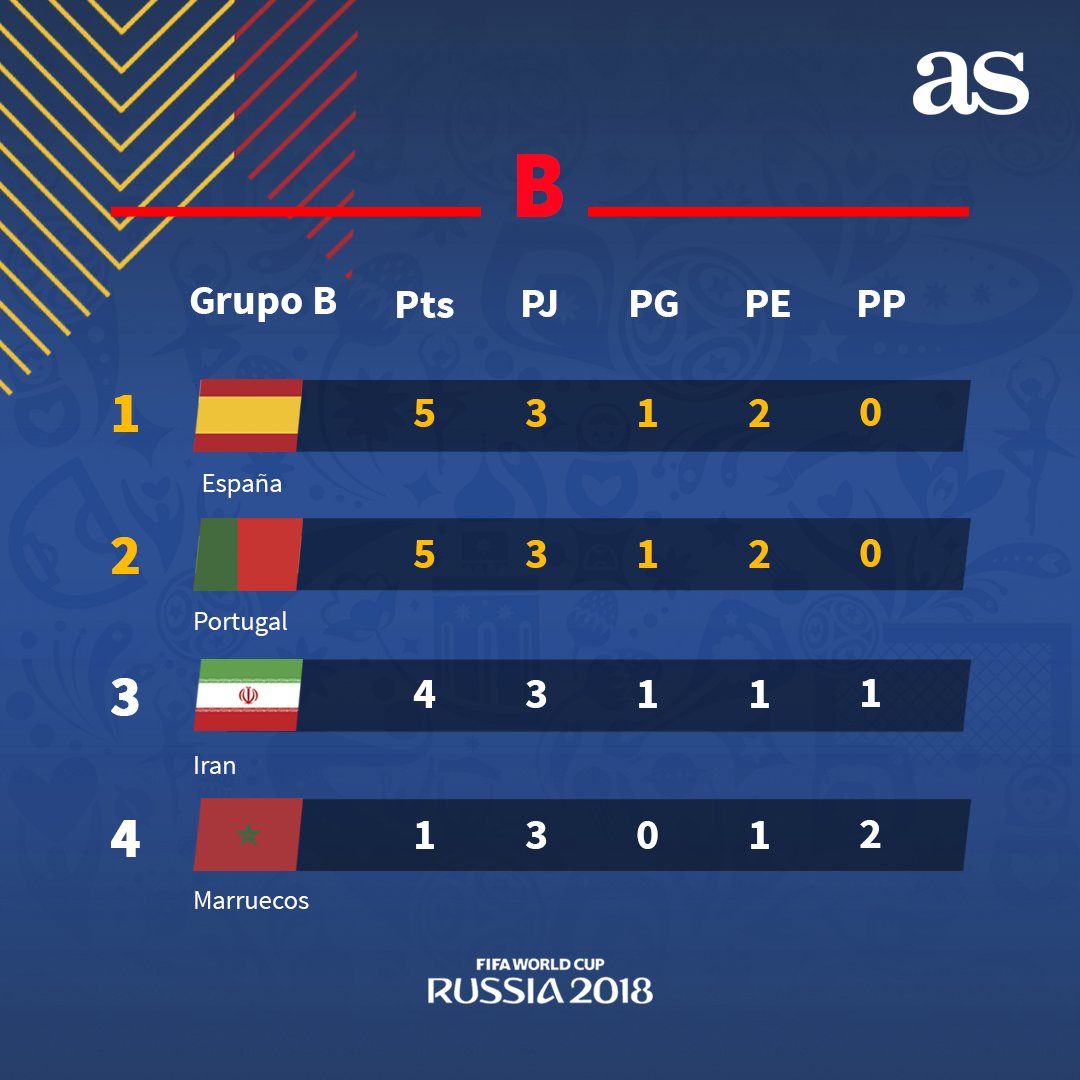 diarioas's tweet image. El VAR rescata a España ow.ly/AVCz50hOGQc   

1⃣ #ESP
2⃣ #POR
3⃣ #IRN
4⃣ #MAR

#Rusia2018