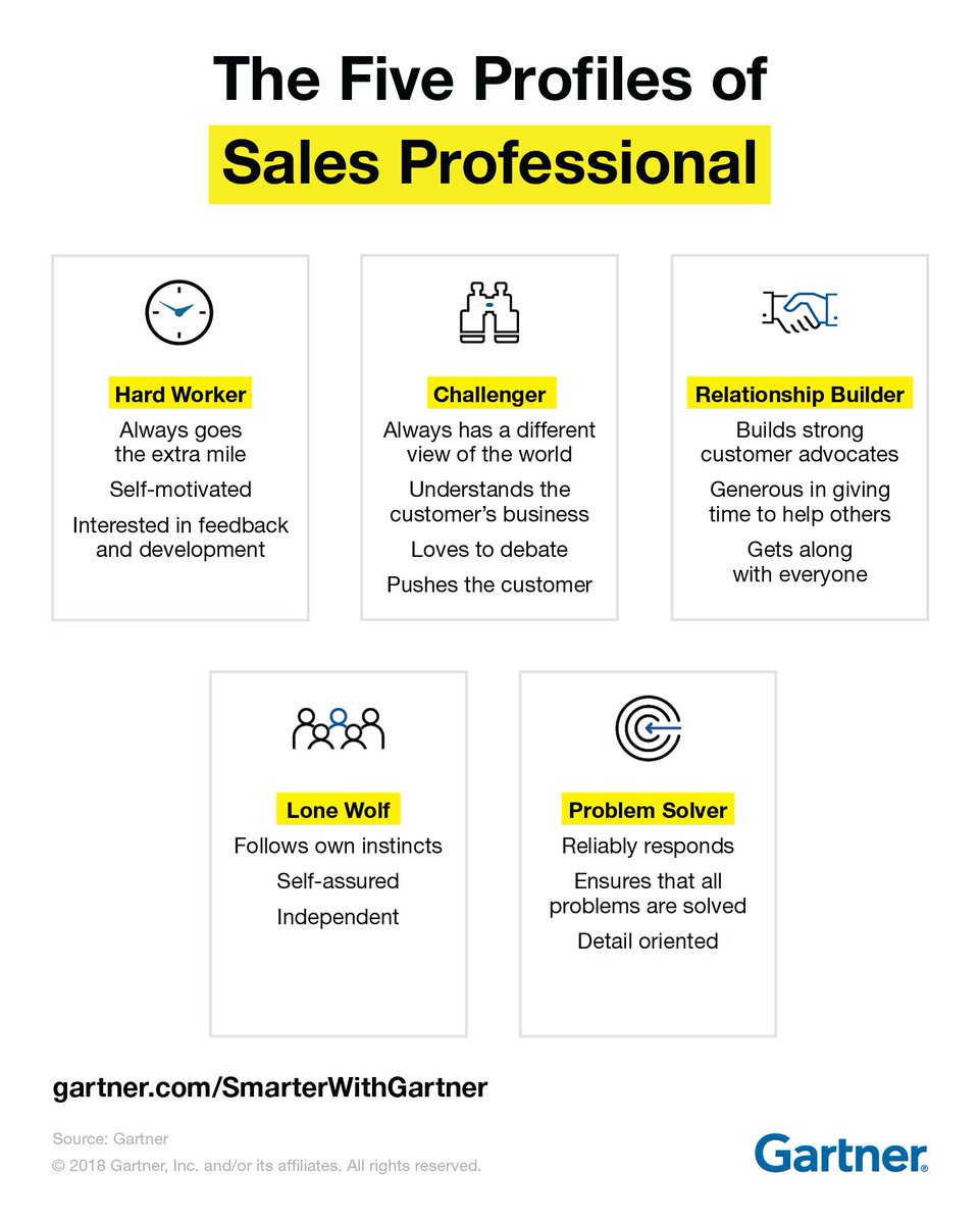 Discover the 5 profiles of the sales professional - are you a #Challenger? ceburl.com/1uaq
