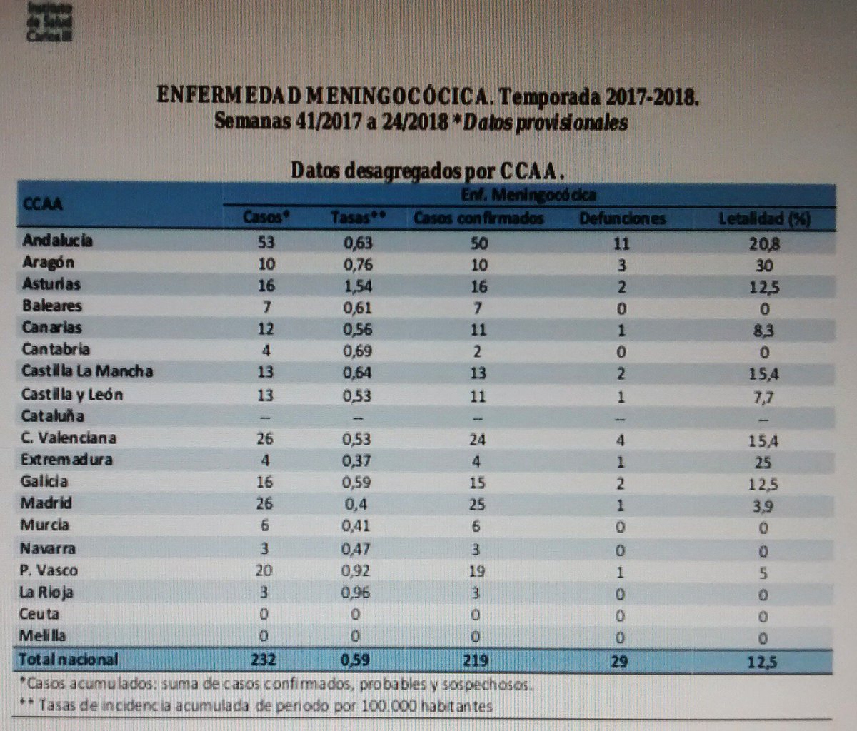 sebastornero's tweet photo. Casos de Enfermedad Meningocócica en España 2017 y hasta la semana 24 del 2018.
Letalidad en Andalucia hasta el 20'8% https://t.co/73UIWHdOAz