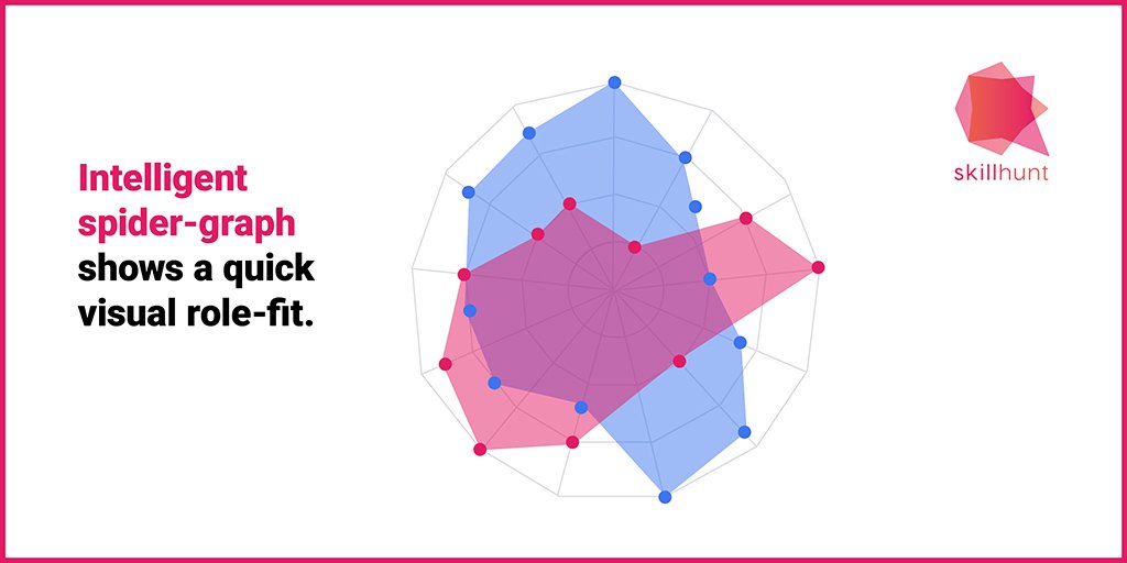 skillhunt_io's tweet photo. Our intelligent spider-graph shows a quick visual role-fit.
#Huntright #Skillhunt #Intelligent #Tech #AI #Features https://t.co/VEtS0yuIBn