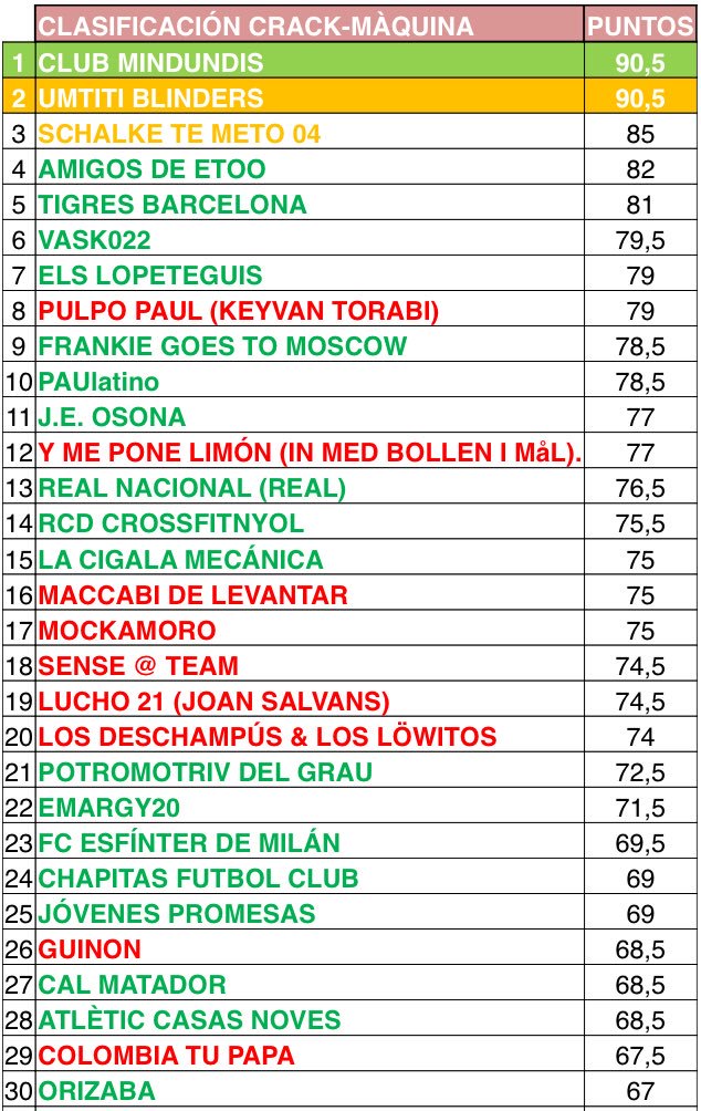 CM_WC2018's tweet photo. TOP-30 una vez cerrados los grupos A y B. Se van cerrando muchos puntos, y la gente va tomando posiciones de cara a la lucha final.

Enhorabuena a CLUB MINDUNDIS, nuevo líder!

#crackmaquina2018 https://t.co/JoINGhGUXg
