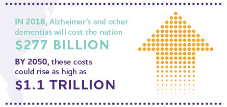 Please support a $425 million increase for Alzheimer's research funding at the National Institutes of Health (NIH) in FY 2019. <a href="/senatorburr/">Richard Burr</a> <a href="/repwalterjones/">Rep. Walter Jones</a> <a href="/senthomtillis/">Senator Thom Tillis</a> - this silent epidemic needs to be seen, heard, supported, and FUNDED! #ENDALZ