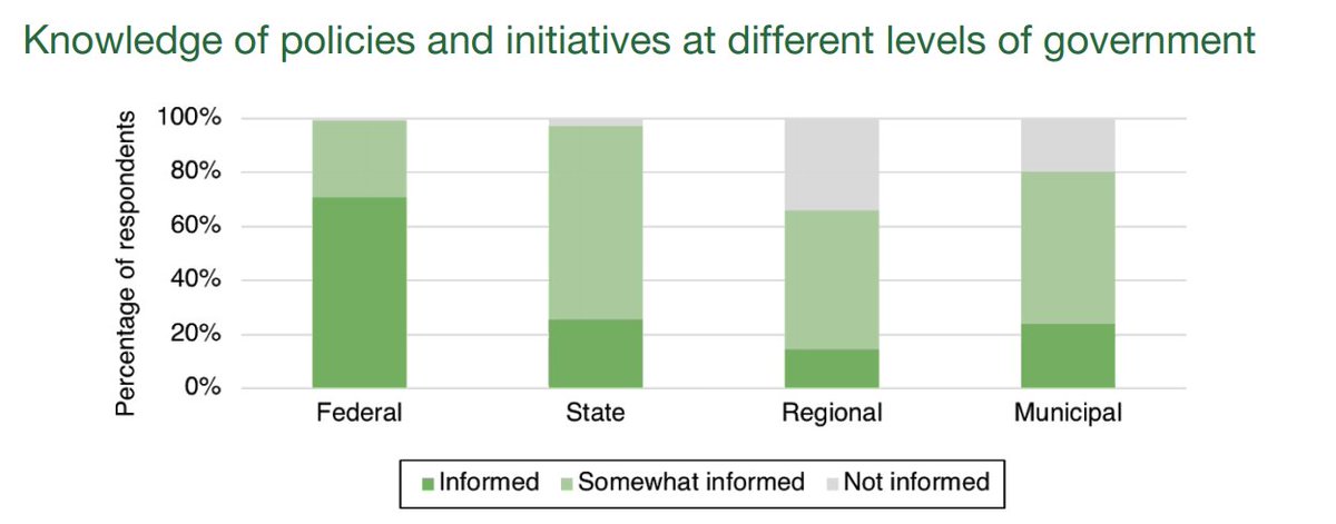 ESAL_us's tweet photo. #Engineers &amp; #Scientists are less informed about #localgov issues than federal issues. Read more about findings from our Civic Engagement Survey: https://t.co/MkoDO92xaJ #scipol #scicomm #ESEP https://t.co/CLLbYdLroD
