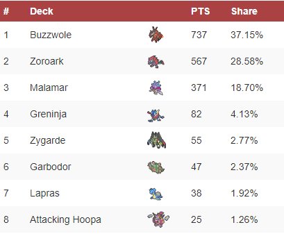 limitless_robin's tweet photo. BKT-FLI top deck types by Limitless Rankings, going into NAIC. 
6 Regionals and 9 Special Events around the world have been played in this format. https://t.co/pIUvXUViyK