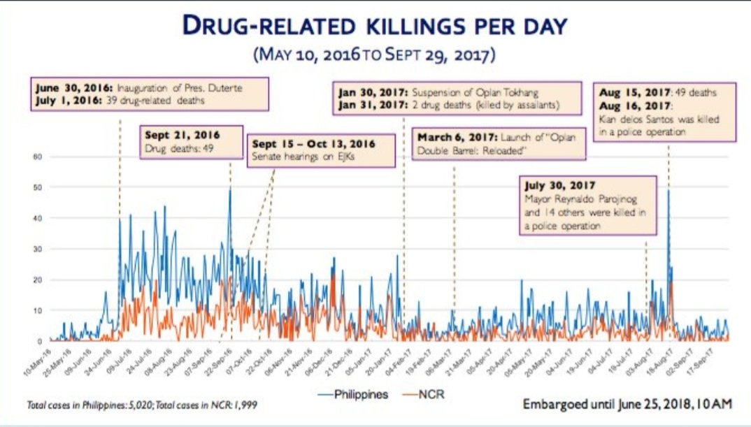fthilbay's tweet photo. FOCUS.

every time the Pres says something outrageous, we must try to discover the real news he's trying to kill.

his remarks about god coincided with the launch of https://t.co/GV0m2fYNND a comprehensive study by Ateneo, DLSU, UP on the war on drugs.

visit the site &amp; share. https://t.co/fK11SfUXVi