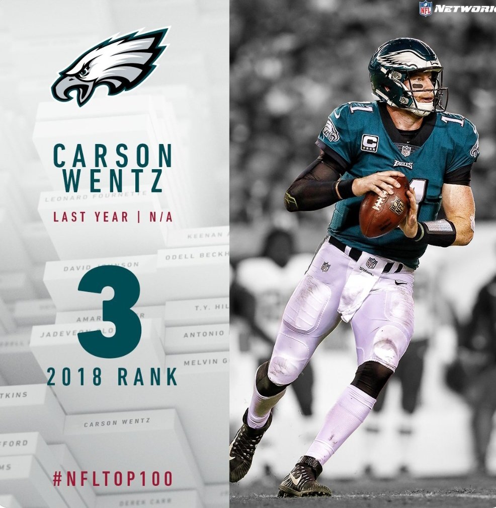 darealjlaw's tweet photo. - Ben Simmons wins ROTY 
- Carson Wentz named #3 best player 
- Joel Embiid announced the cover of NBA Live 19

Eventful night for Philadelphia #NBAAwards #FlyEaglesFly https://t.co/bRy0zu1Iu8