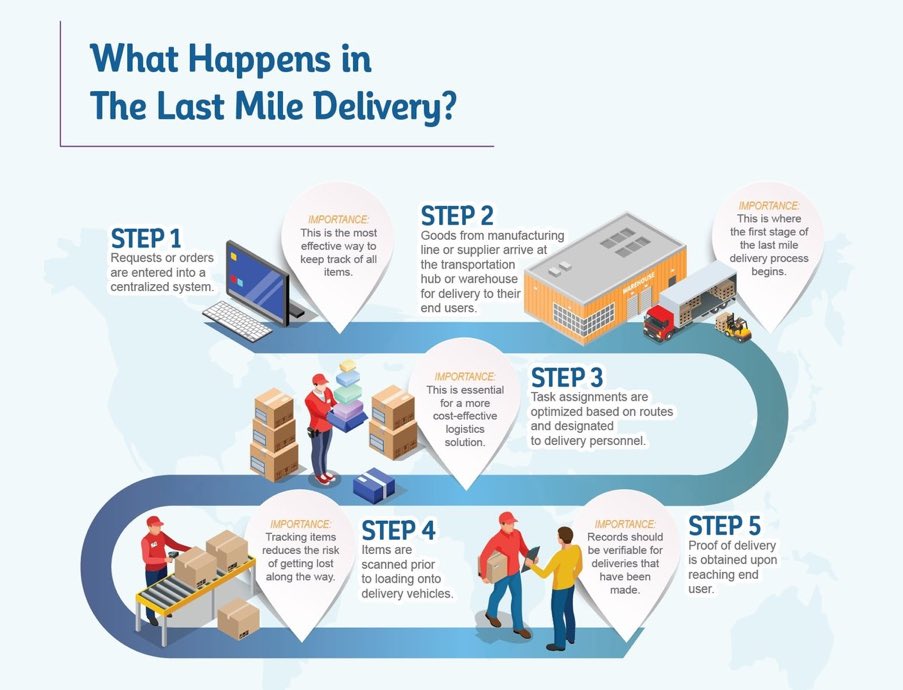 SupplyChainWrld's tweet photo. There are 5 steps that go into a 🚚  #lastmile delivery in #ecommerce | via @diioannid @larrykim 

#commerce #retail #retailtech #shopping #eshop #logistics #onlineshop  #supplymanagement #supplychainmanagement #supplychains https://t.co/nQm31Jovjp