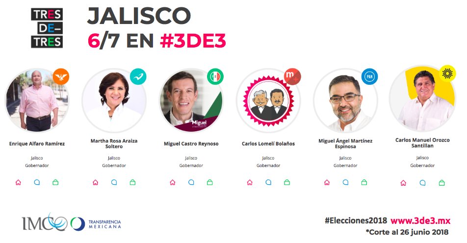 En #Jalisco, 6 de 7 candidatos a la gubernatura presentaron su #3de3 estas #Elecciones2018:  
<a href="/EnriqueAlfaroR/">Enrique Alfaro</a>
<a href="/MarthaRosa2018/">Martha Rosa Araiza</a>
<a href="/micasrey/">Miguel Castro</a>
<a href="/DrCarlosLomeli/">Dr. Carlos Lomelí</a>
<a href="/MiguelAngelME_/">Miguel A. Martínez</a>
<a href="/CarlosOrozcoSa/">Carlos Orozco Santillán</a>