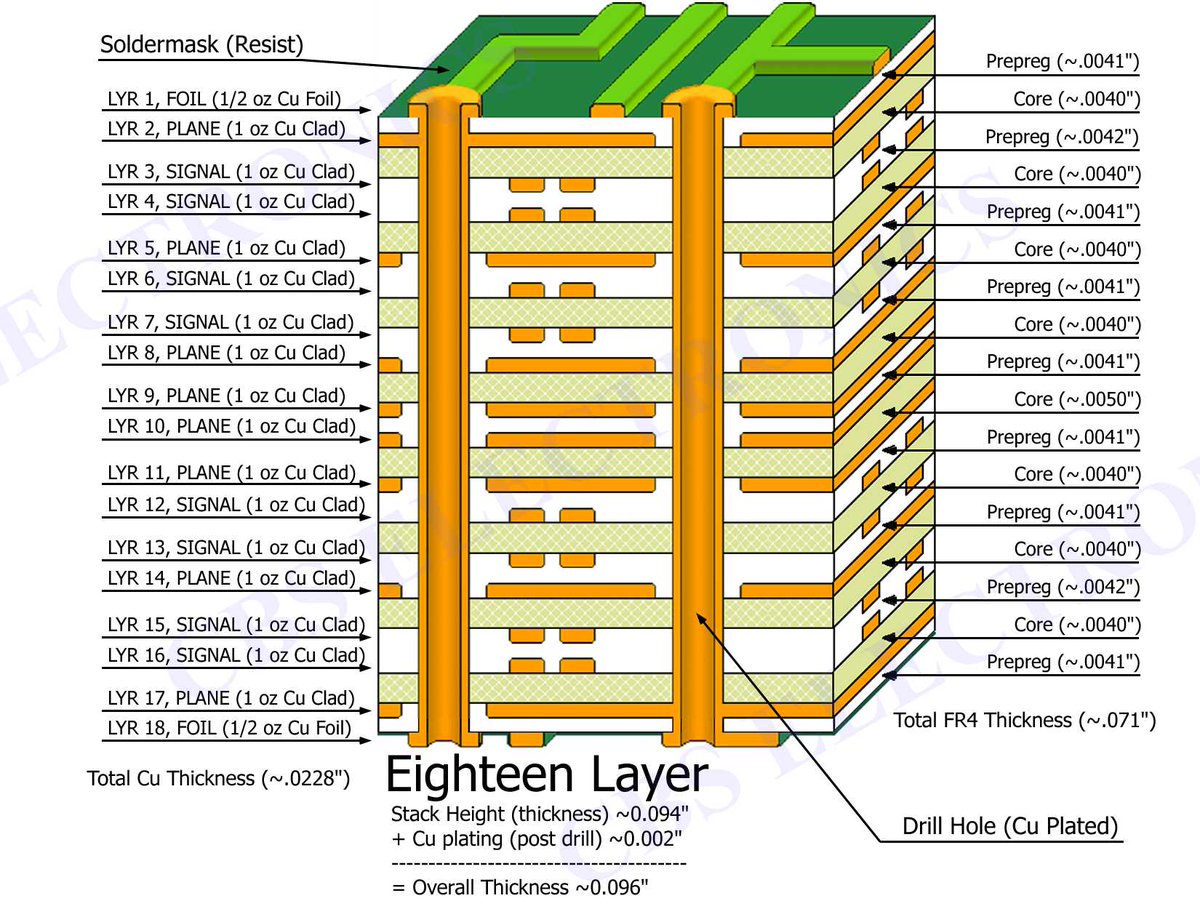 cbspcb's tweet image. Gathering a collection of PCB layer stackups, we recommend the most cost-effective design constructions. This model illustrates 2 circuit layers to 18 layer range but we can build up to 30 layers at @cbspcb - bit.ly/2t6Sx6L  

#PCBDesign #Electronics