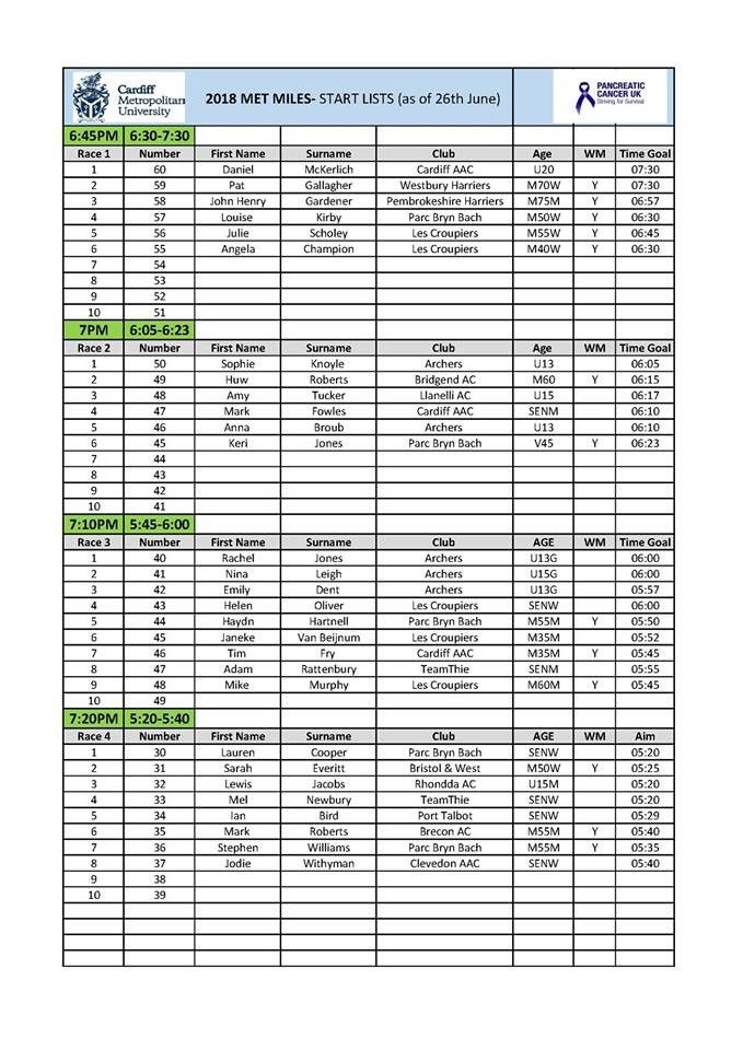 met_miles's tweet photo. Timetable &amp; start lists for tomorrow #MetMiles 👍

Race/Time/Goal/Times
Race 1 6:45PM 6:30-7:30
Race 2 7:00PM 6:05-6:23
Race 3 7:10PM 5:45-6:00
Race 4 7:20PM 5:20-5:40
Race 5 7:30PM 4:59-5:10
Race 6 7:40PM 4:40-4:50
Race 7 7:50PM 4:10-4:30
8:00pm Free &amp; Fun #RunMetCommunityMile https://t.co/lZhiEtepBq