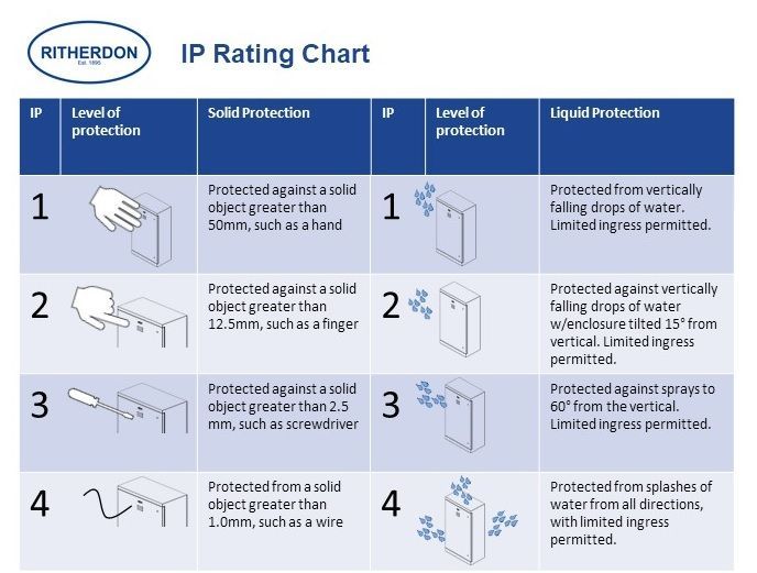 Ip69k Rating Chart