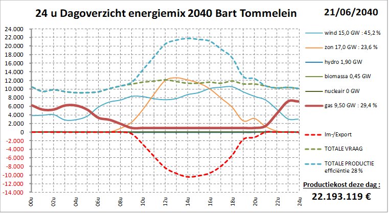 WouterAvet's tweet photo. Met energiemix van @Barttommelein in 2040 zouden we op 21/06/2040 tot meer dan 10.000 MW #dumpen !
Die batterij van 25 MW ... zou dan op 9 seconden vol zijn ... 9 #seconden !
Die dag werd 75.000 MWh #gedumpt !
Dat zijn 3.000 Mega_batterijen, die dag alleen.
Allez, nog 2.999 !! https://t.co/wMuDF7AKWK