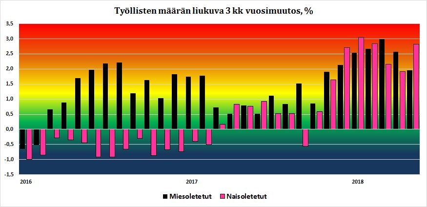 Huikean kovia lukuja toukokuulta, työllisiä 90000 viime vuotta enemmän. Ja teemaan sopivasti Suomen työmarkkinat tasa-arvon asialla: #työllisyys paranee nyt sukupuoleen katsomatta. #Pride #prideviikko #sukupuoli tilastokeskus.fi/til/tyti/2018/…