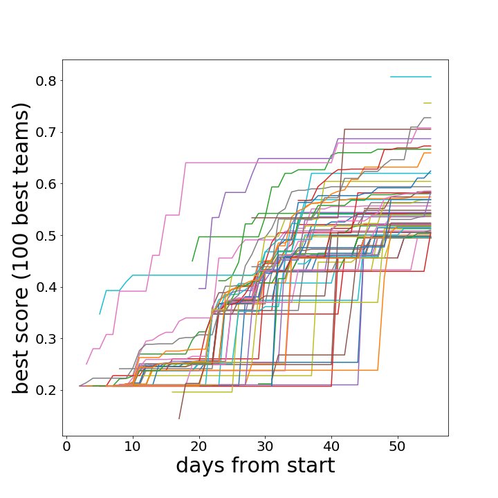 Edwin Steiner lands at second place 75.6% in our #trackml #kaggle competition. outrunner still leading at 80.7%. uval r third at  72.8%. Here a viz showing the evolution of the score of 100 best teams. #hepml