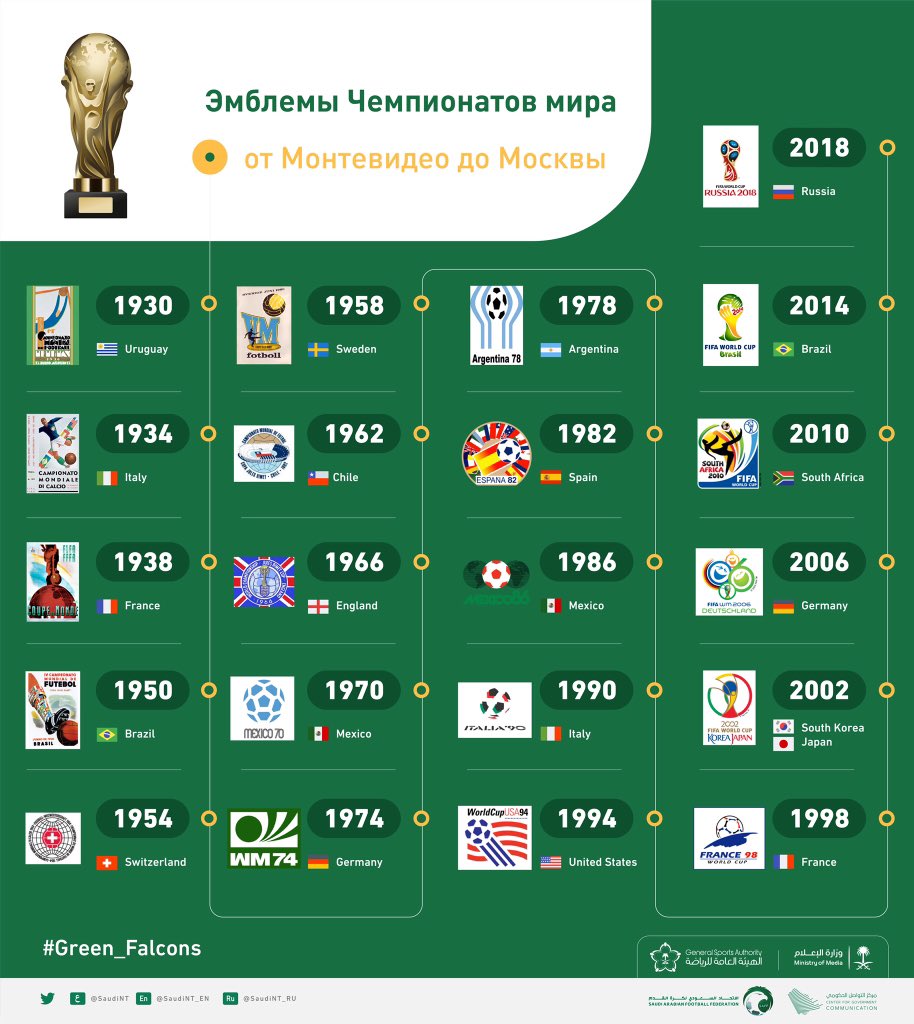 SaudiNT_RU's tweet photo. 🏆

Эмблемы Чемпионатов мира
от Монтевидео до Москвы https://t.co/DBfA5ldC6u