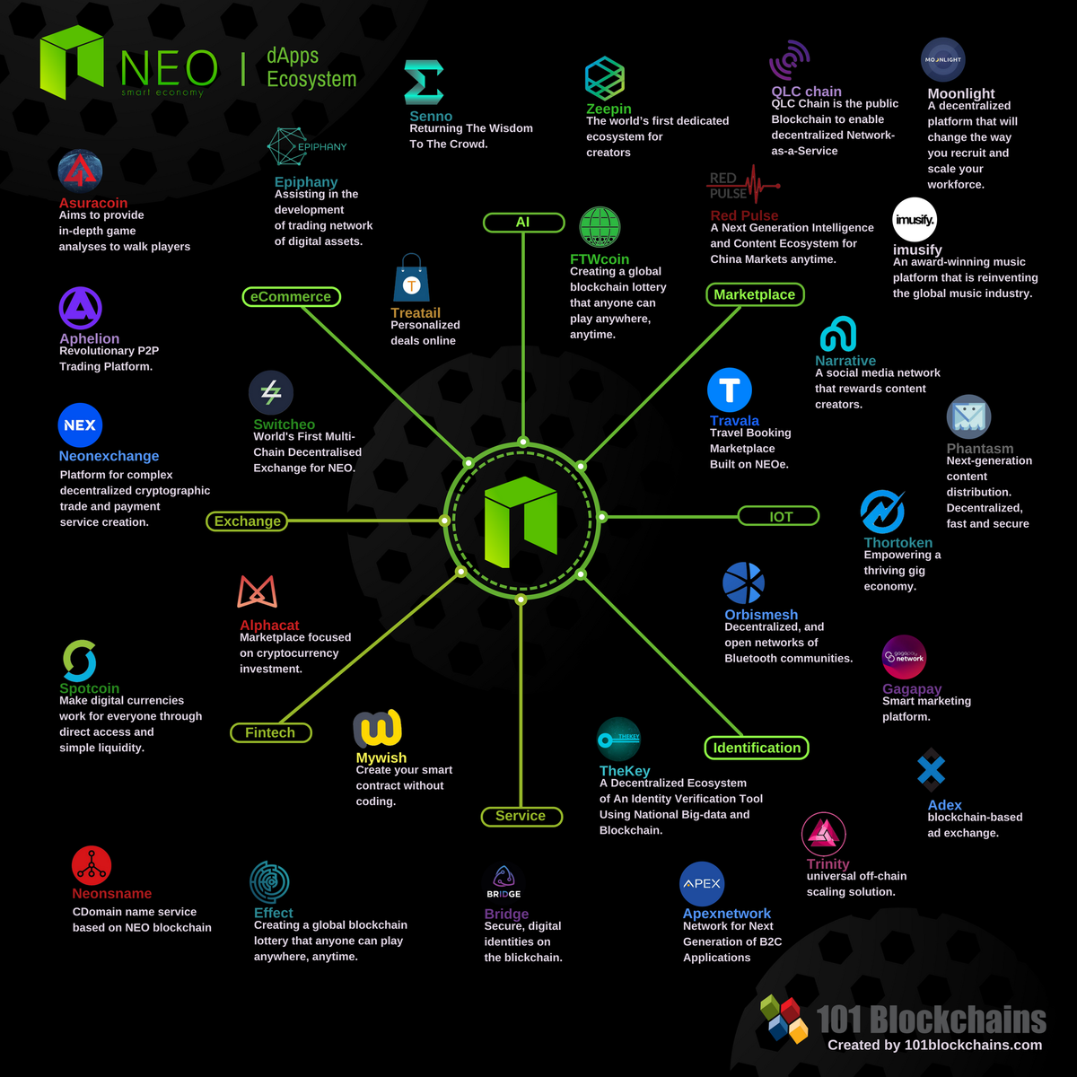 101Blockchains's tweet photo. #NEO #dApps Ecosystem Map - June 2018 

https://t.co/eSijpX0FgF https://t.co/j32L5vIPyo
