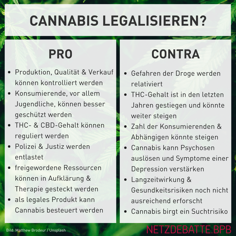 Netzdebatte Bpb Pa Twitter Cannabis Legalisieren Was Spricht Dafur Und Was Dagegen Weltdrogentag Worlddrugday