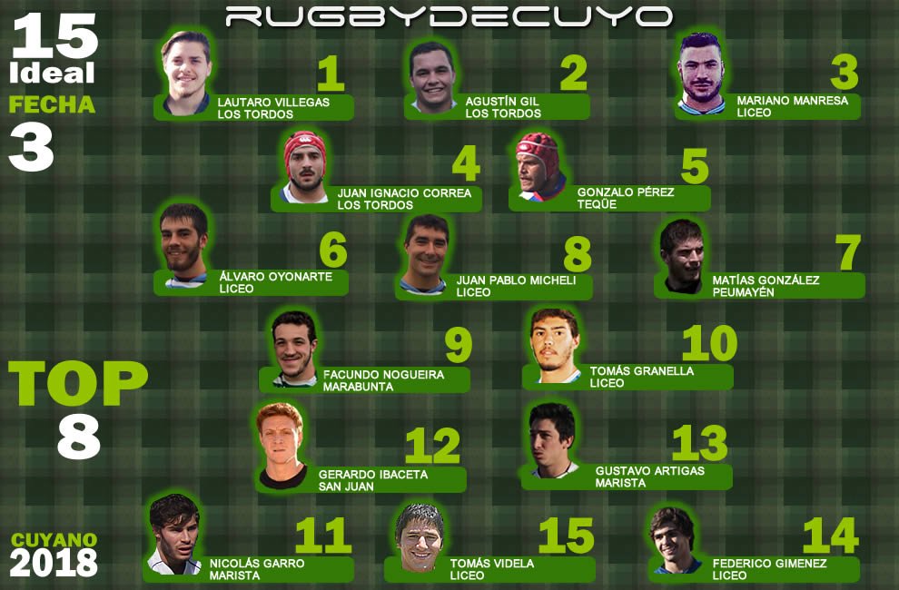 rugbydecuyo's tweet photo. #Cuyano2018 Los números de la 3ra fecha del Top 8 y el 15 ideal de la semana. https://t.co/gS2aUmWuYx