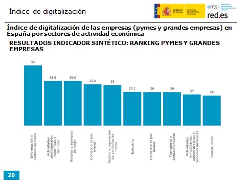 redpuntoes's tweet photo. Según el ranking de digitalización del #ePyme17 de las pymes y grandes empresas en cabeza de lista se sitúan los sectores #TIC, hoteles y agencias de viajes y el de actividades profesionales, científicas y técnicas. #CampusRed #UIMP2018 https://t.co/KtFMiAHOpz