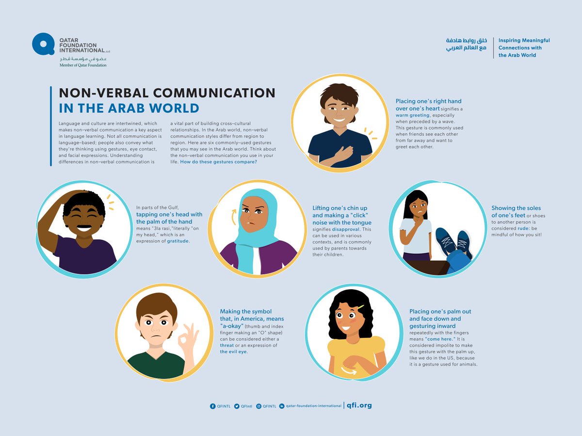 QFIntl's tweet photo. Speaking Arabic is one thing, but mastering common ways of non-verbal interaction in the language will help you communicate like a pro. This visual will help you navigate some of the ways in which Arabic-speakers communicate to each other on a daily basis. #ISpeakArabic https://t.co/0koS3sRIW8