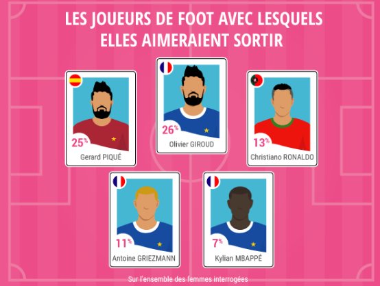 C'est parti pour #FRADAN ! On va voir si les Bleus auront autant la cote qu'auprès des célibataires Meetic ! #CM2018 Toute l'infographie à découvrir sur <a href="/Le_Figaro/">Le Figaro</a> =>  bit.ly/2tBNaNi